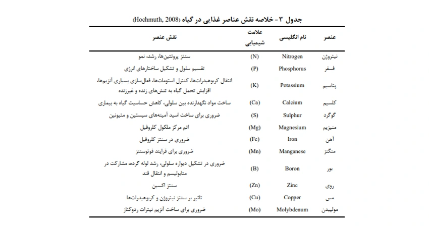 منحنی جذب عناصر غذایی در فلفل دلمه ای 